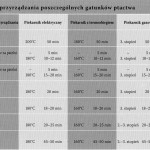 Temperatura przygotowania ptactwa